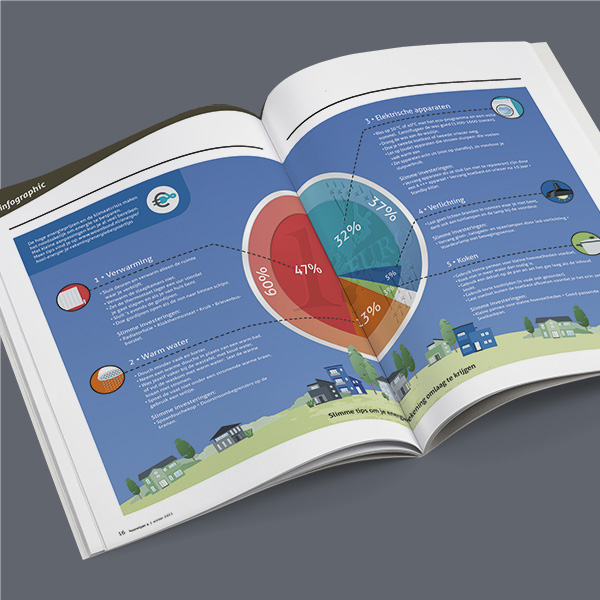  ontwerp illustratie infographic Woonbond energiebesparing • Jeanne design • infographic laten maken Waaruit bestaat je energierekening?