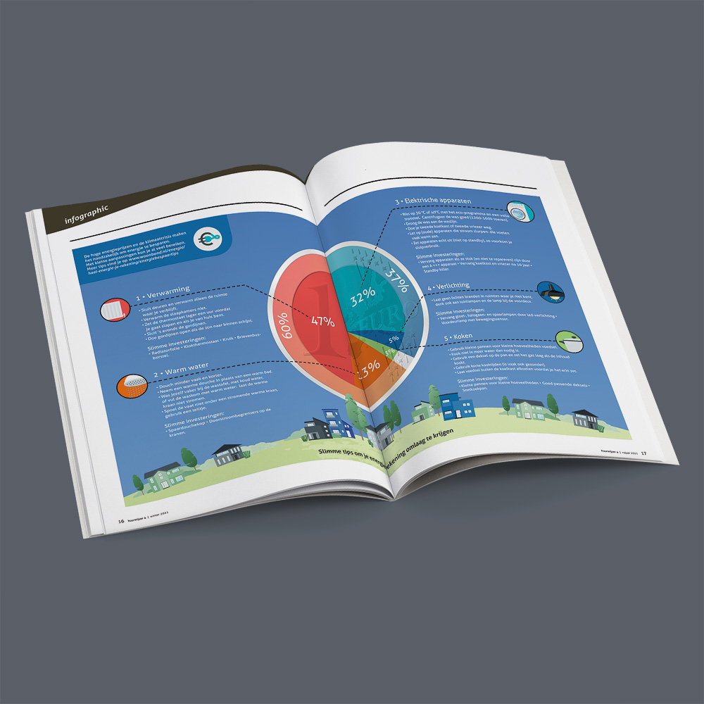  ontwerp illustratie infographic Woonbond energiebesparing • Jeanne design • infographic laten maken