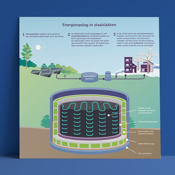 infographic Staalslakkenbatterij Ecodorp Boekel Firm of the Future • Jeanne design • infographic of praatplaat laten maken • dwarsdoorsnede staalslakken batterij