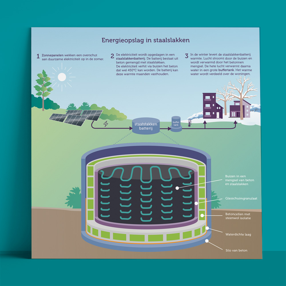 infographic Staalslakkenbatterij Ecodorp Boekel Firm of the Future • Jeanne Design • infographic of praatplaat laten maken • dwarsdoorsnede staalslakken batterij