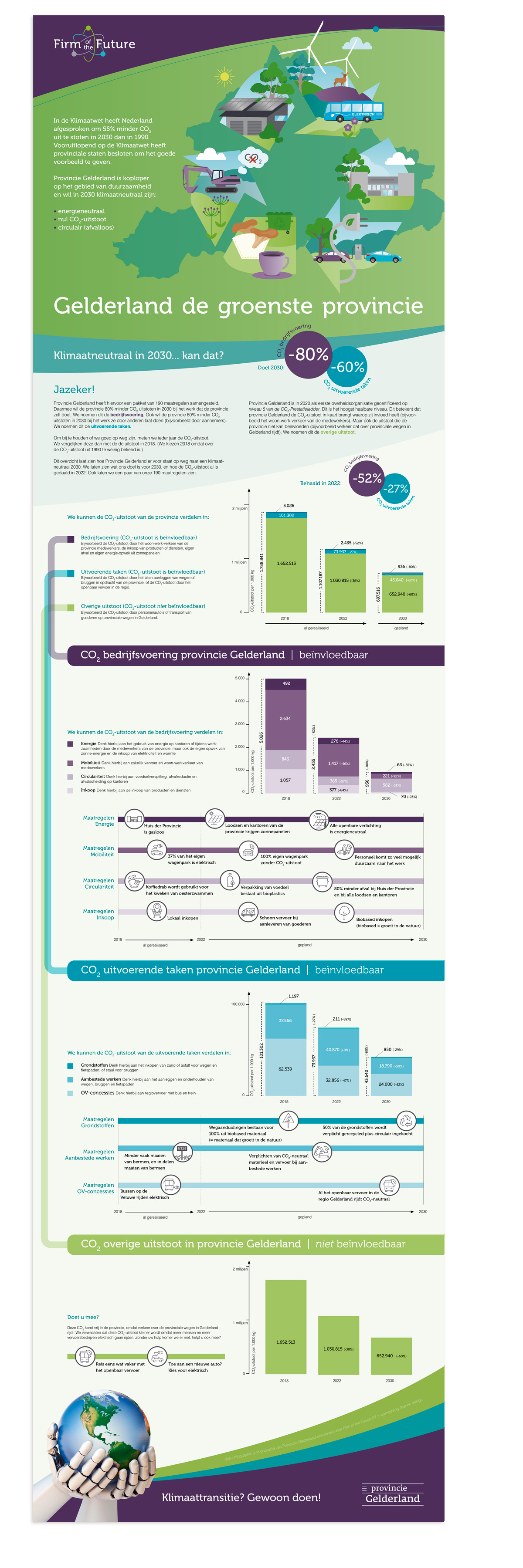 ontwerp infographic CO2-reductie Provincie Gelderland voor Firm of the Future