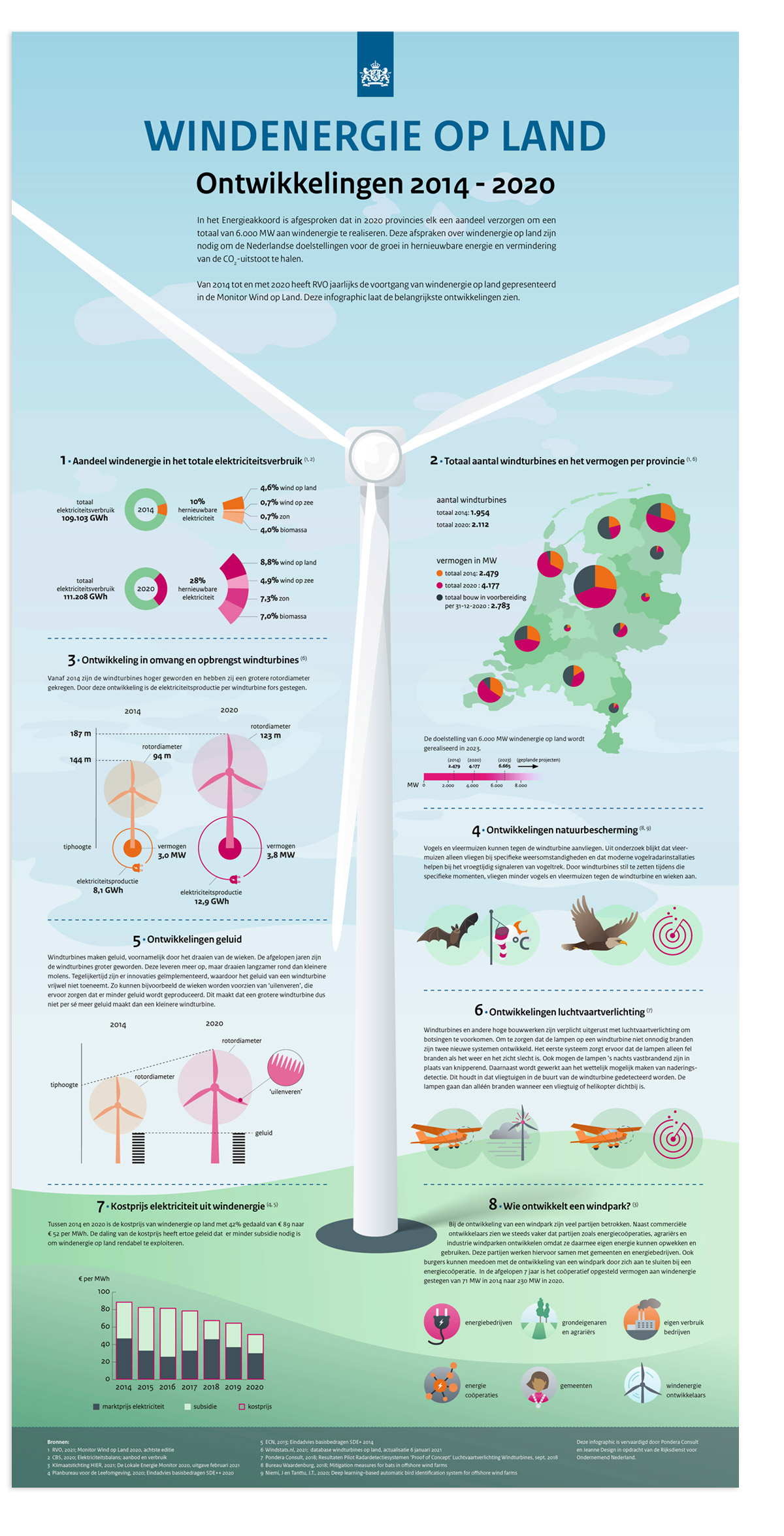 Infographic Wind op Land • ontwerp en illustratie Jeanne Melchels