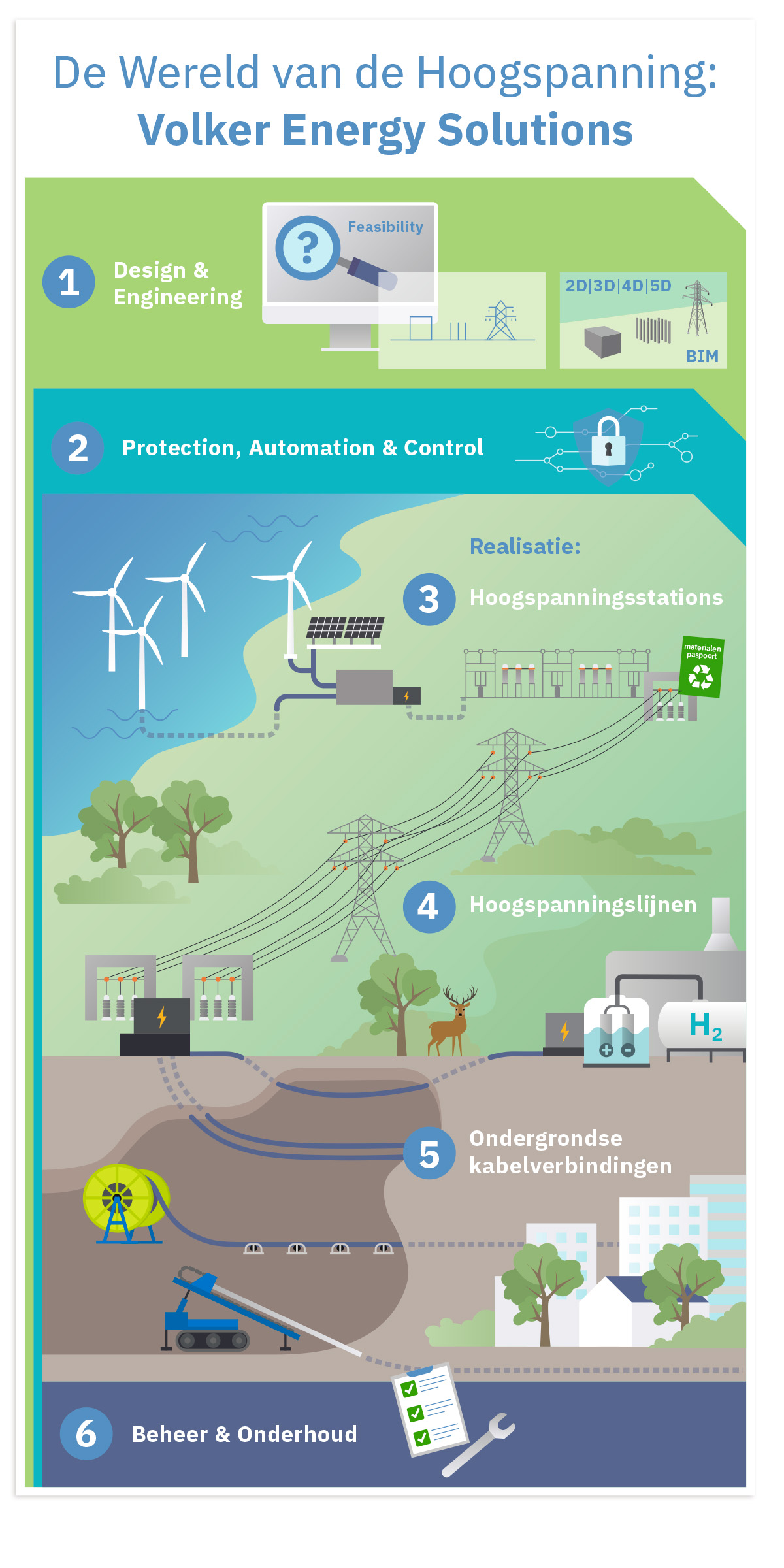 praatplaat infographic 'Wereld van de Hoogspanning' voor Volker Energy Solutions • infographic laten maken • Jeanne Melchels