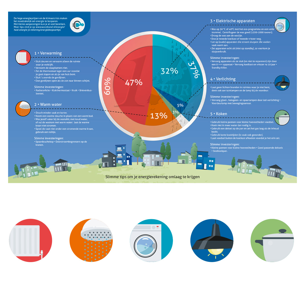 infographic energiebesparing voor in Huurwijzer van Woonbond